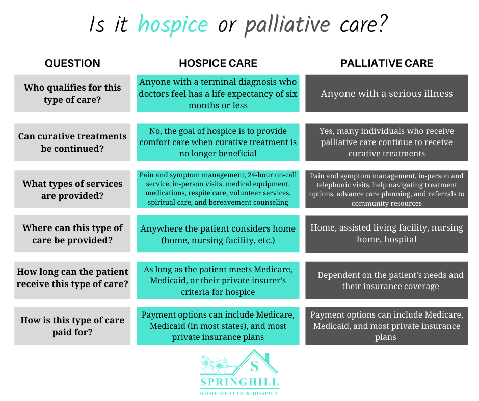 Hospice and Palliative Care - What's the Difference - Springhill - comparative chart